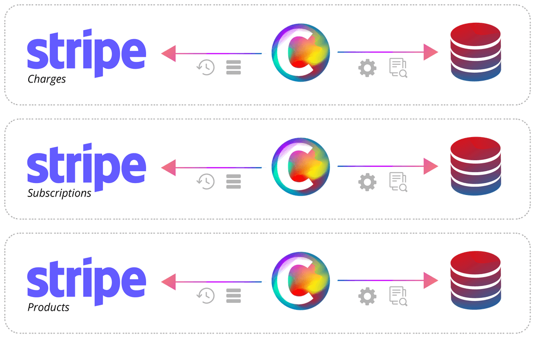 Stripe Compound sync flow