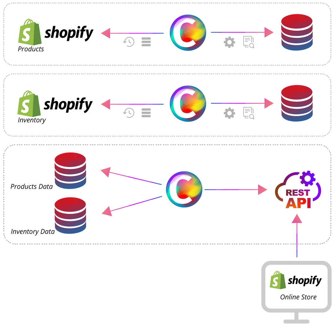 Project Compound - Shopify workflow